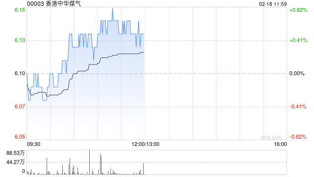 中銀國際：維持香港中華煤氣“買入”評級 目標價下調(diào)至7.11港元