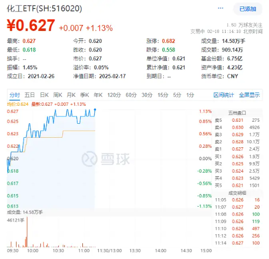 化工板塊持續(xù)上攻，化工ETF（516020）盤中漲超1%！政策持續(xù)發(fā)力
