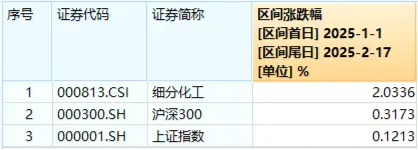 化工板塊持續(xù)上攻，化工ETF（516020）盤中漲超1%！政策持續(xù)發(fā)力