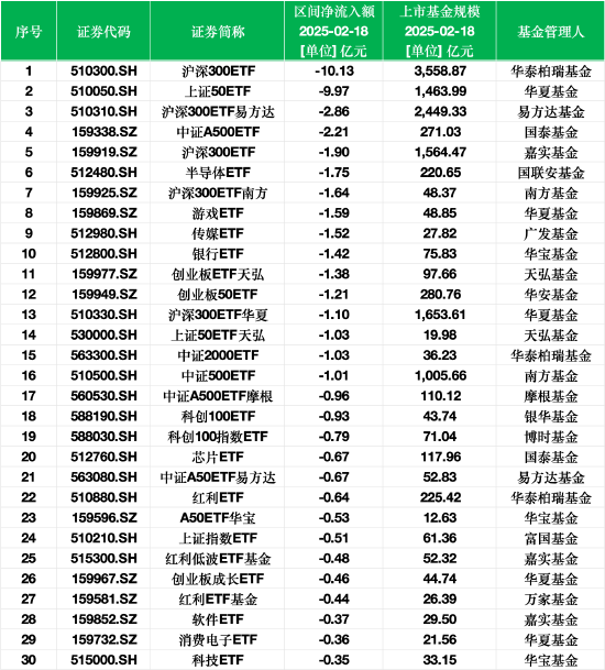 最不受歡迎ETF：2月18日華泰柏瑞滬深300ETF遭凈贖回10.13億元，華夏上證50ETF遭凈贖回9.97億元