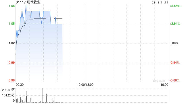 現(xiàn)代牧業(yè)早盤漲逾5% 預(yù)計(jì)2024年度現(xiàn)金EBITDA增長(zhǎng)16%至24%