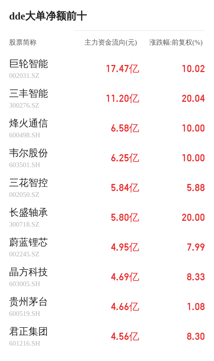 中基健康主力資金持續(xù)凈流入，3日共凈流入1036.40萬元
