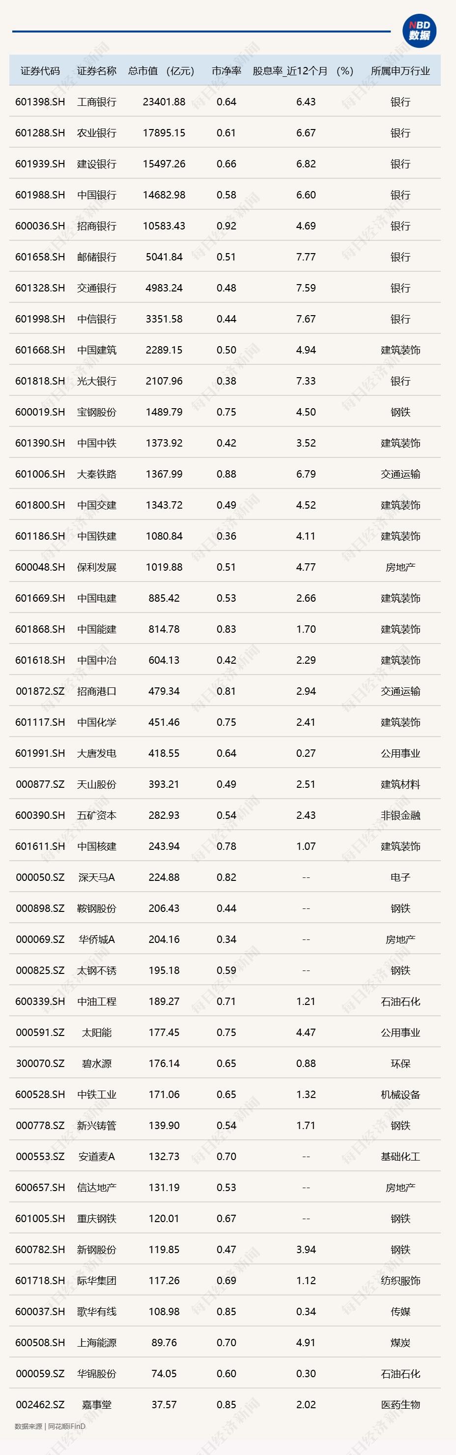國有四大行股價再創(chuàng)歷史新高，牛市將“消滅”破凈股？