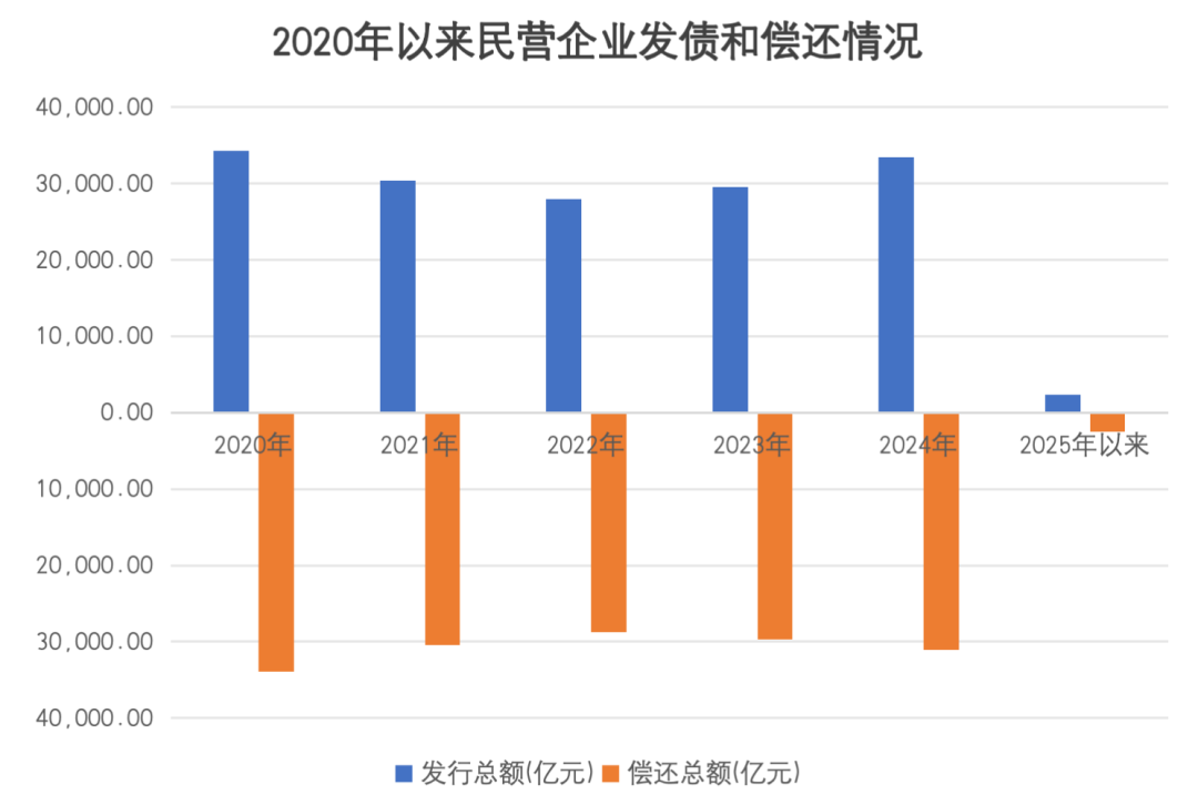 凈融資轉(zhuǎn)正！民企發(fā)債融資回暖
