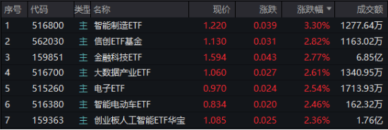 A股低開(kāi)高走！科技火速奪回C位，AI全線反攻，金融科技ETF（159851）、創(chuàng)業(yè)板人工智能ETF華寶聯(lián)袂漲超2%