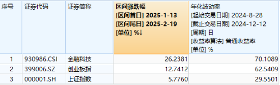 A股低開(kāi)高走！科技火速奪回C位，AI全線反攻，金融科技ETF（159851）、創(chuàng)業(yè)板人工智能ETF華寶聯(lián)袂漲超2%