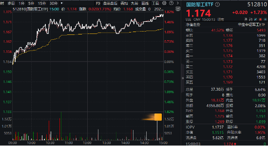 A股低開(kāi)高走！科技火速奪回C位，AI全線反攻，金融科技ETF（159851）、創(chuàng)業(yè)板人工智能ETF華寶聯(lián)袂漲超2%
