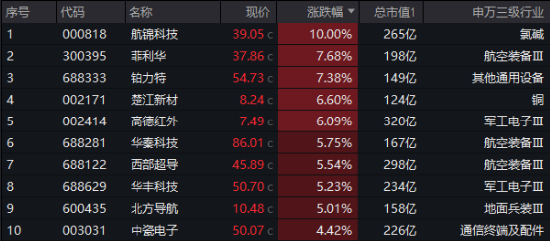 A股低開(kāi)高走！科技火速奪回C位，AI全線反攻，金融科技ETF（159851）、創(chuàng)業(yè)板人工智能ETF華寶聯(lián)袂漲超2%