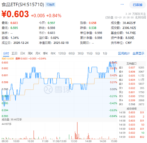 茅臺提價！吃喝板塊尾盤拉升，食品ETF（515710）收漲0.84%！機構(gòu)：食飲板塊中長期布局時點或已至