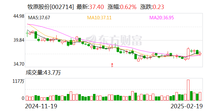 遭相關(guān)部門調(diào)查？牧原股份：未收到農(nóng)業(yè)農(nóng)村部等部門發(fā)出的調(diào)查通知