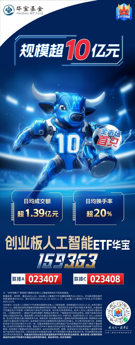 突破10億元！資金瘋搶創(chuàng)AI，全市場首只創(chuàng)業(yè)板人工智能ETF規(guī)模新高