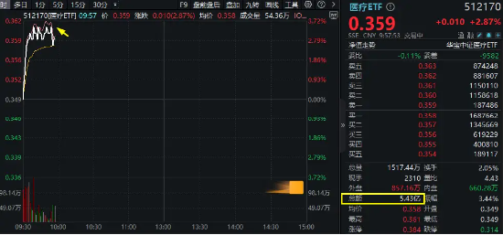 醫(yī)藥醫(yī)療領(lǐng)漲兩市，醫(yī)療ETF（512170）直線沖高3.44%！CXO一馬當(dāng)先，泰格醫(yī)藥飆升逾9%！AI醫(yī)療概念同步活躍