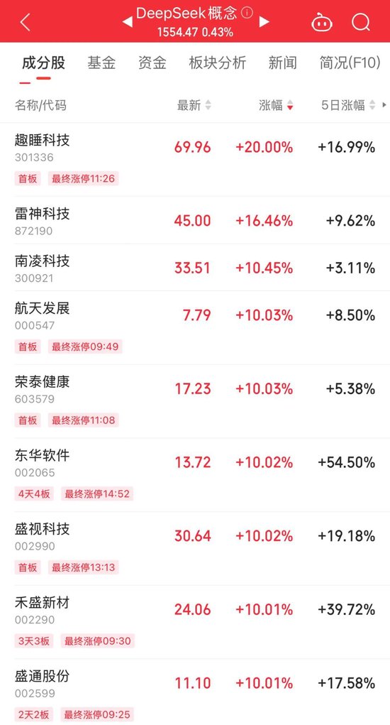 持續(xù)火熱！300718，大漲超10倍