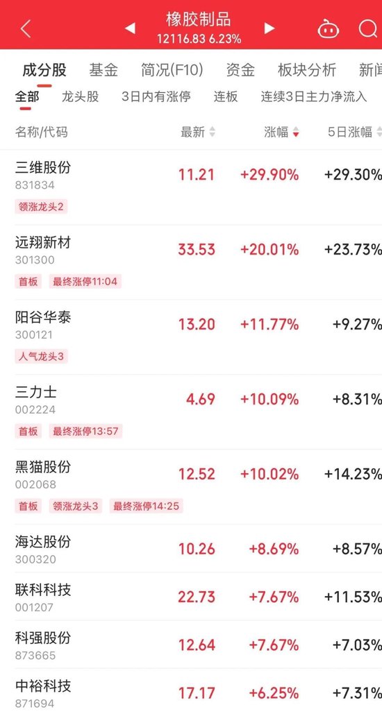 持續(xù)火熱！300718，大漲超10倍