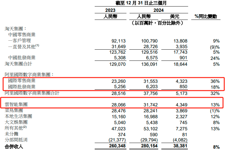 阿里財(cái)報(bào)超預(yù)期！Q3資本開(kāi)支陡增80% 盤(pán)前股價(jià)大漲10%