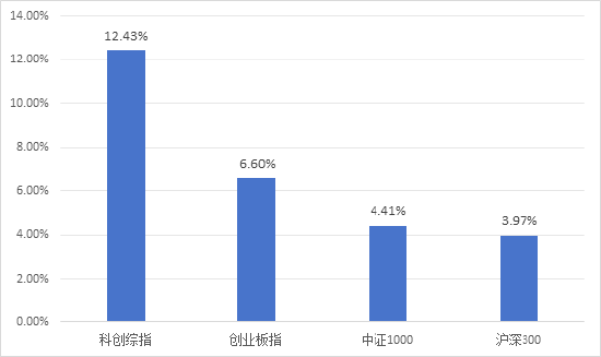 半年漲幅41.62%，科創(chuàng)綜指到底有什么投資價(jià)值