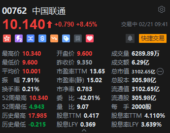 中國聯(lián)通大漲逾8%！三大運(yùn)營商均接入DeepSeek