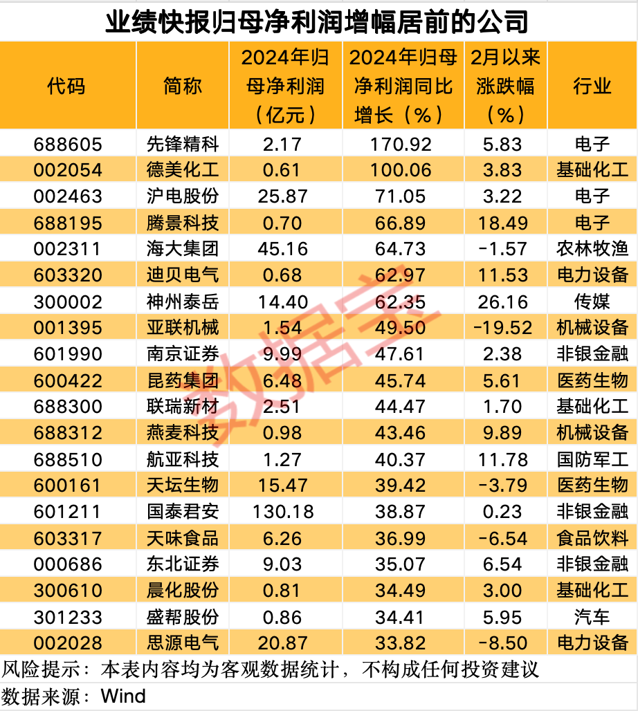 這條賽道 徹底沸騰！業(yè)績預增公司名單來了