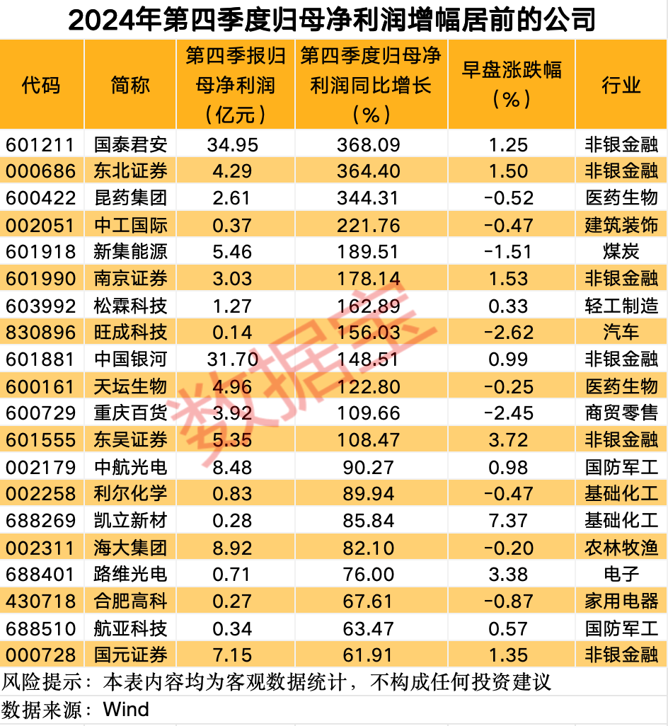 這條賽道 徹底沸騰！業(yè)績預增公司名單來了