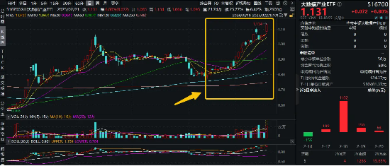 霸居全市場(chǎng)ETF漲幅榜前十，大數(shù)據(jù)產(chǎn)業(yè)ETF（516700）盤(pán)中飆漲近7%，8股漲停！阿里All in“AI+云”