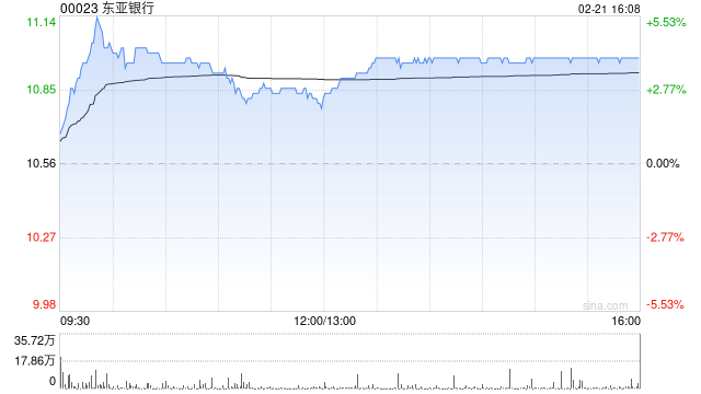 小摩：降東亞銀行目標(biāo)價(jià)至8.4港元 維持“減持”評級