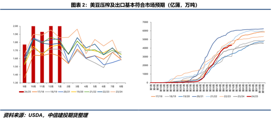 【豆系觀察】缺乏邊際增量信息，近端供應(yīng)偏緊敘事主導(dǎo)盤面