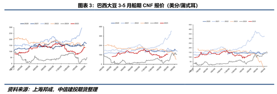 【豆系觀察】缺乏邊際增量信息，近端供應(yīng)偏緊敘事主導(dǎo)盤面