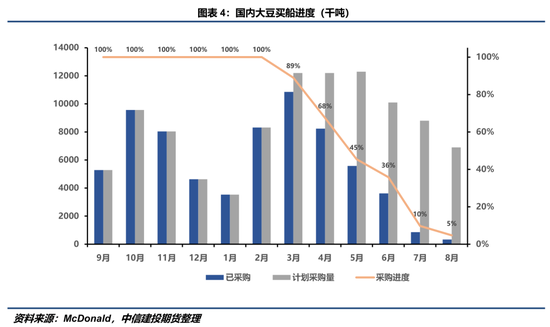 【豆系觀察】缺乏邊際增量信息，近端供應(yīng)偏緊敘事主導(dǎo)盤面