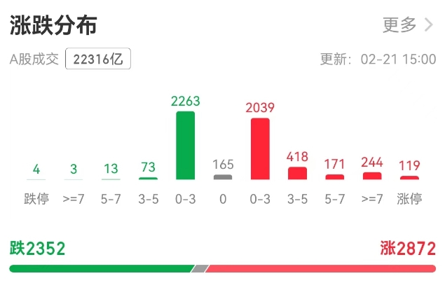 科技板塊崛起！A股單日成交額超2萬億元，機(jī)構(gòu)稱第二波牛市來了