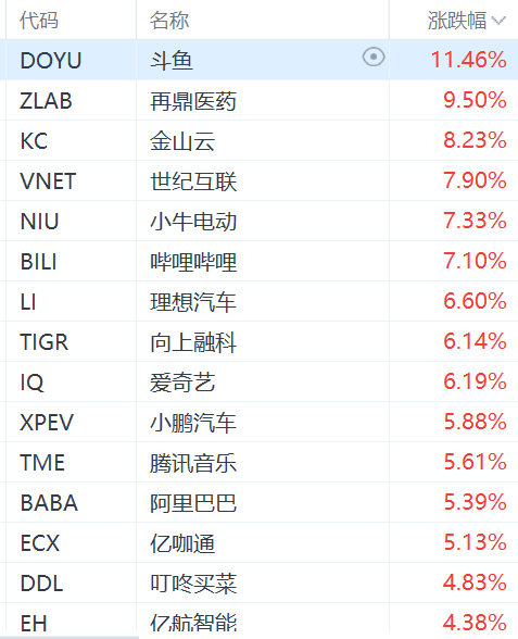 納斯達(dá)克中國金龍指數(shù)漲3%，阿里巴巴漲超5%