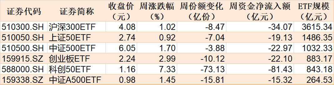 散戶懵了！芯片概念股再度大漲，主力資金卻借ETF逢高拋售逾40億元！半導(dǎo)體、芯片ETF份額更是創(chuàng)近一年新低
