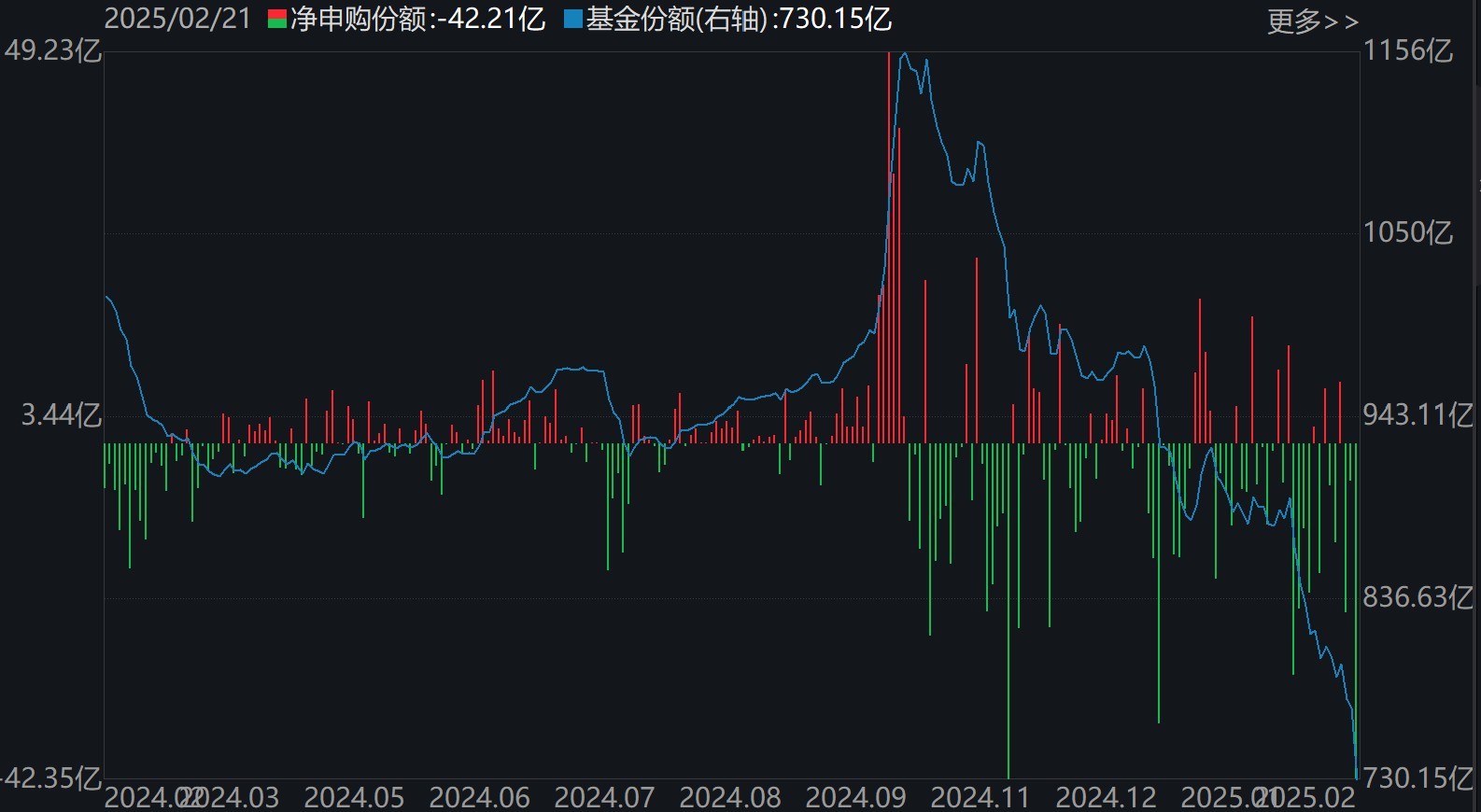 散戶懵了！芯片概念股再度大漲，主力資金卻借ETF逢高拋售逾40億元！半導(dǎo)體、芯片ETF份額更是創(chuàng)近一年新低