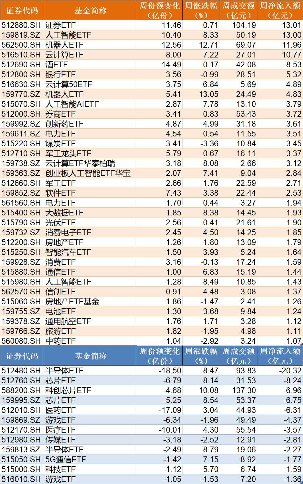 散戶懵了！芯片概念股再度大漲，主力資金卻借ETF逢高拋售逾40億元！半導(dǎo)體、芯片ETF份額更是創(chuàng)近一年新低