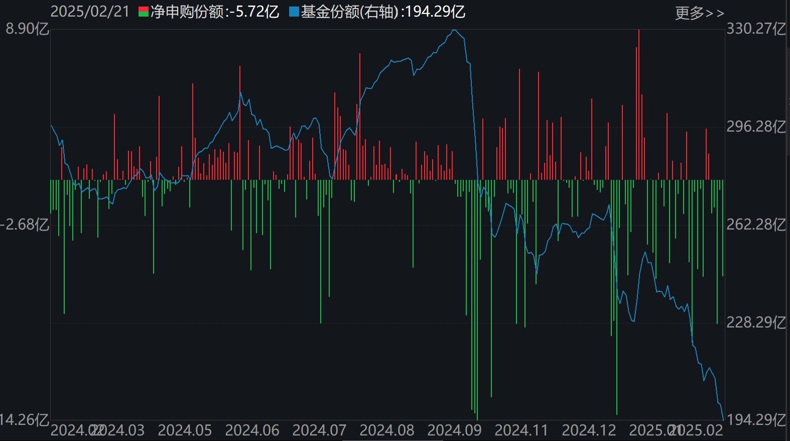 散戶懵了！芯片概念股再度大漲，主力資金卻借ETF逢高拋售逾40億元！半導(dǎo)體、芯片ETF份額更是創(chuàng)近一年新低
