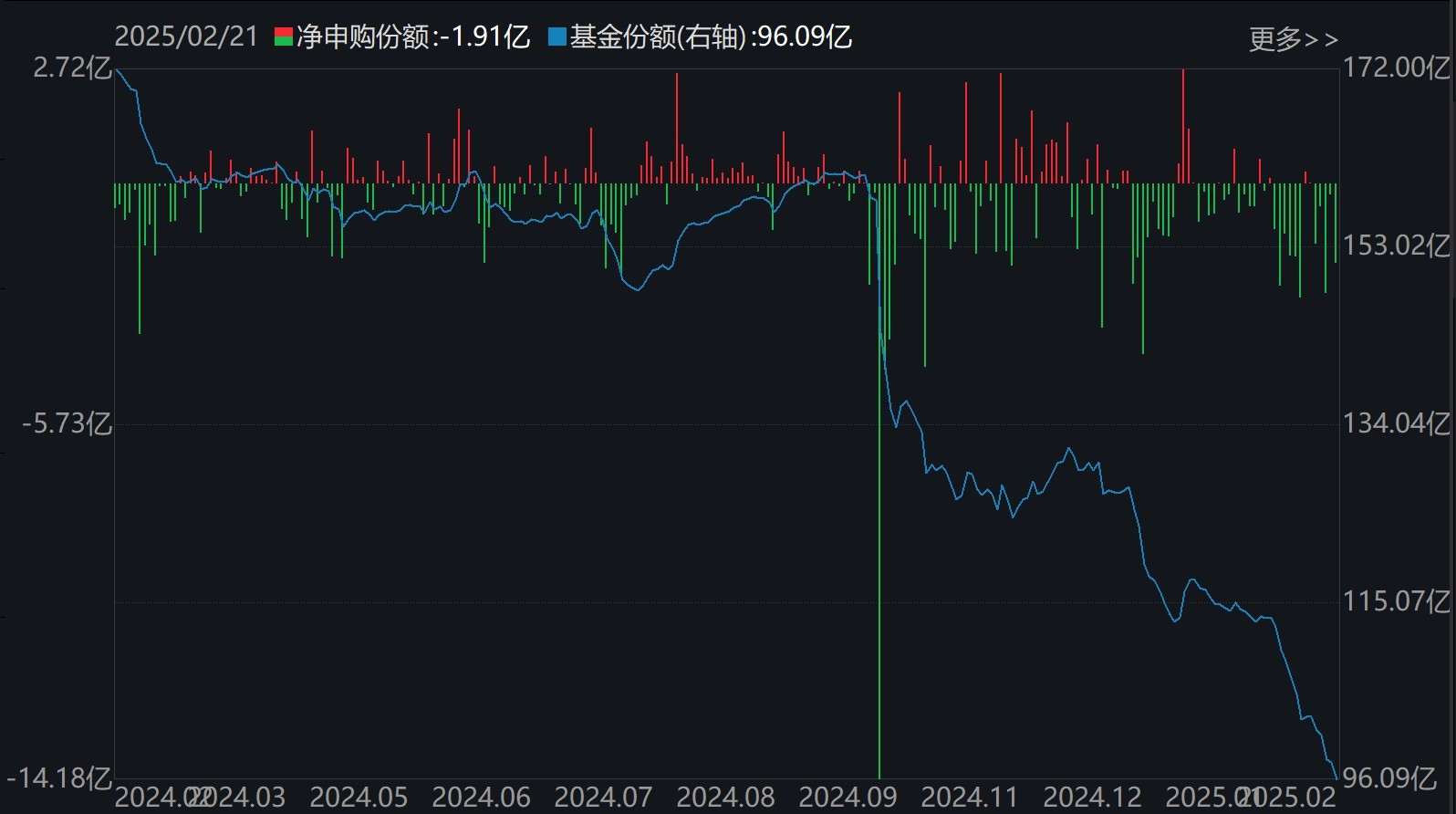 散戶懵了！芯片概念股再度大漲，主力資金卻借ETF逢高拋售逾40億元！半導(dǎo)體、芯片ETF份額更是創(chuàng)近一年新低
