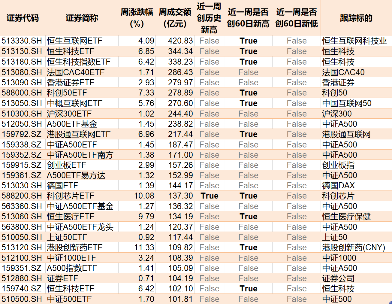 散戶懵了！芯片概念股再度大漲，主力資金卻借ETF逢高拋售逾40億元！半導(dǎo)體、芯片ETF份額更是創(chuàng)近一年新低