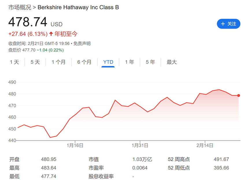 今夜巴菲特股東信！除了創(chuàng)紀錄的現(xiàn)金儲備，還有三件事備受關(guān)注