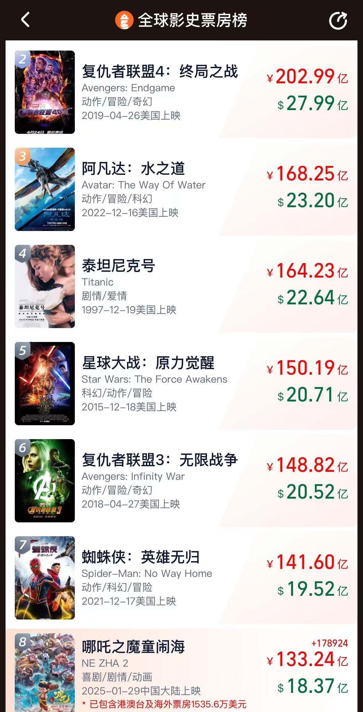 《哪吒2》票房破133億！今日起在港澳公映，日均排片200場，規(guī)模前所未有！多家景區(qū)公告：憑票根可免費(fèi)游