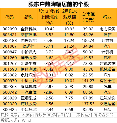 深夜突發(fā)！巴菲特重磅發(fā)布！最新籌碼大幅集中股名單出爐