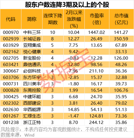 深夜突發(fā)！巴菲特重磅發(fā)布！最新籌碼大幅集中股名單出爐