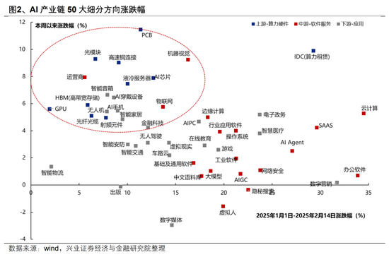 【興證策略】AI行情：如果畏懼高山，哪里還有洼地？