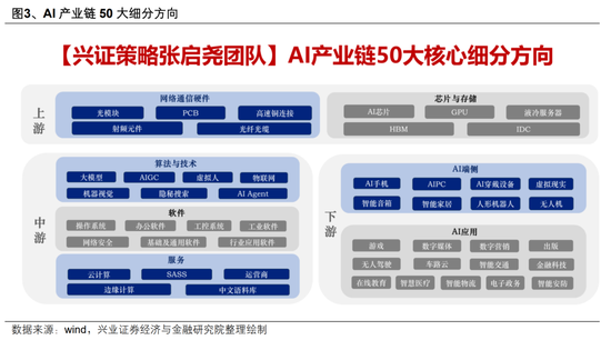 【興證策略】AI行情：如果畏懼高山，哪里還有洼地？