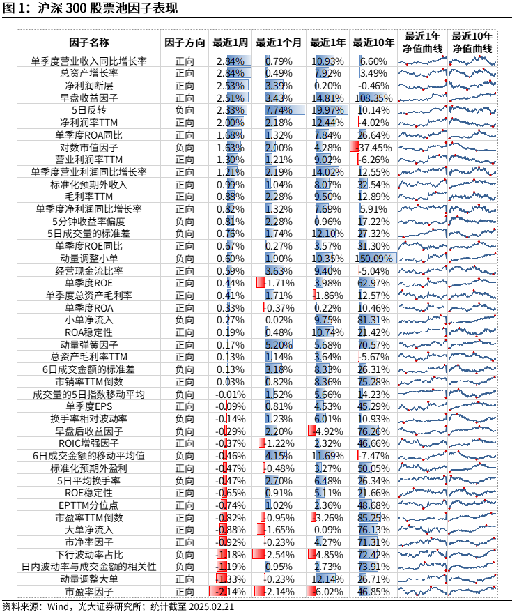 【光大金工】市場(chǎng)動(dòng)量效應(yīng)彰顯，私募調(diào)研跟蹤策略超額收益顯著——量化組合跟蹤周報(bào)20250222
