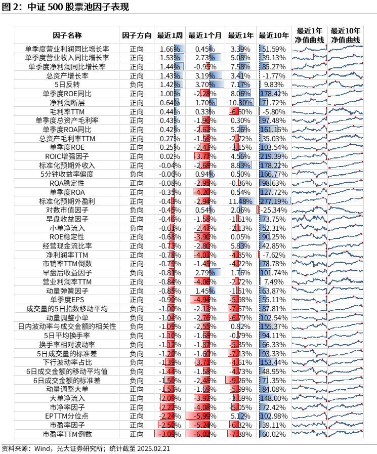 【光大金工】市場(chǎng)動(dòng)量效應(yīng)彰顯，私募調(diào)研跟蹤策略超額收益顯著——量化組合跟蹤周報(bào)20250222