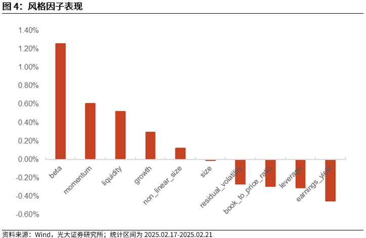 【光大金工】市場(chǎng)動(dòng)量效應(yīng)彰顯，私募調(diào)研跟蹤策略超額收益顯著——量化組合跟蹤周報(bào)20250222