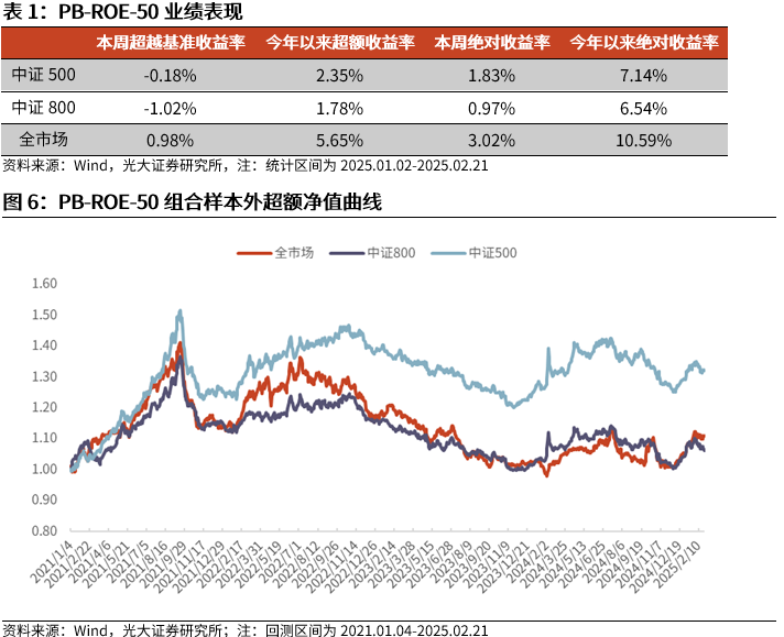 【光大金工】市場(chǎng)動(dòng)量效應(yīng)彰顯，私募調(diào)研跟蹤策略超額收益顯著——量化組合跟蹤周報(bào)20250222