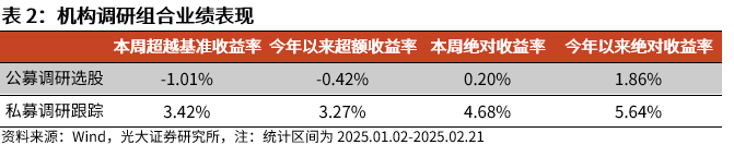 【光大金工】市場(chǎng)動(dòng)量效應(yīng)彰顯，私募調(diào)研跟蹤策略超額收益顯著——量化組合跟蹤周報(bào)20250222