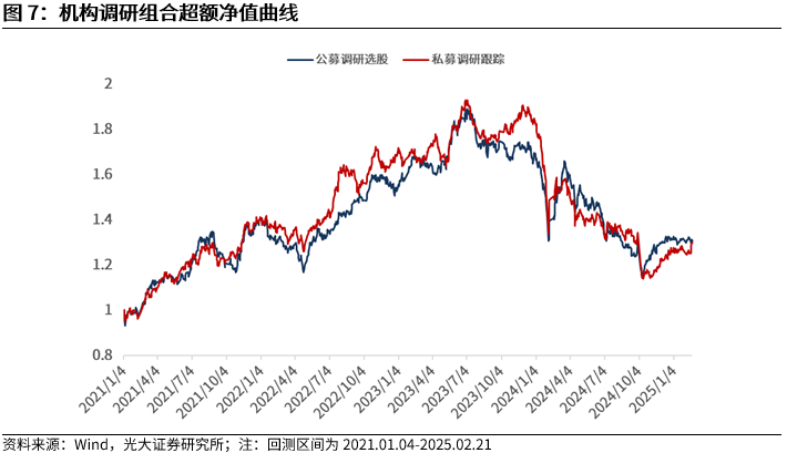 【光大金工】市場(chǎng)動(dòng)量效應(yīng)彰顯，私募調(diào)研跟蹤策略超額收益顯著——量化組合跟蹤周報(bào)20250222