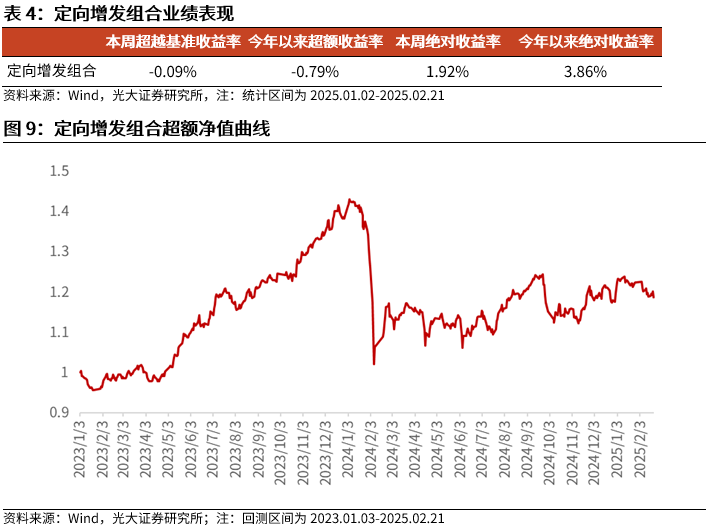 【光大金工】市場(chǎng)動(dòng)量效應(yīng)彰顯，私募調(diào)研跟蹤策略超額收益顯著——量化組合跟蹤周報(bào)20250222