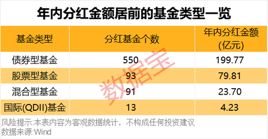 債基豪爽分紅“留客”！62只基金產(chǎn)品年內(nèi)分紅均超億元